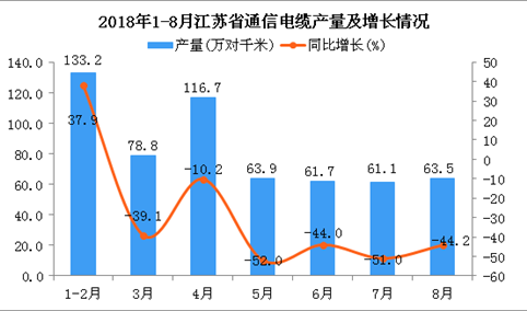 2018年1-8月江苏省通信电缆产量同比下降12.4%（附图）