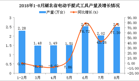 2018年1-8月湖北省电动手提式工具产量同比增长24.21%