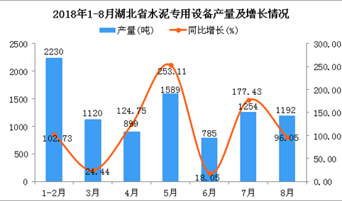 2018年1-8月湖北省水泥专用设备产量及增长情况分析（附图表）