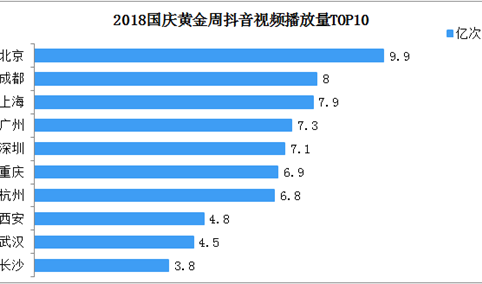 2018年国庆抖音热门打卡景点TOP10：1.3亿次视频播放共览天安门