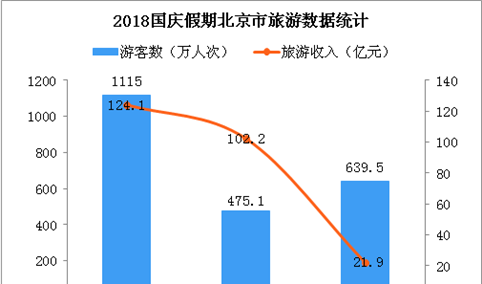 2018国庆假期北京市共接待游客1115万人次 旅游收入增长7.8%（图）