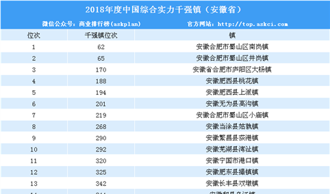 2018年度中国综合实力千强镇排行榜（安徽篇）