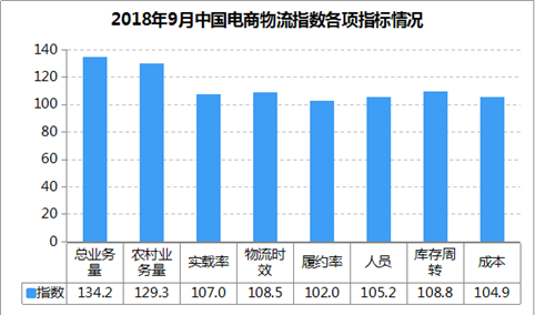 2018年9月中国电商物流市场分析：电商物流指数112.3点 需求连续回升