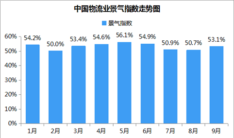 2018年9月中国物流业景气指数53.1%：金九银十拉动物流需求增长（附分析）