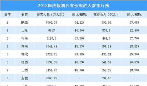 2018国庆全国各省市旅游人数排行榜：陕西省7000万居首  山东/河南分列二三（表）