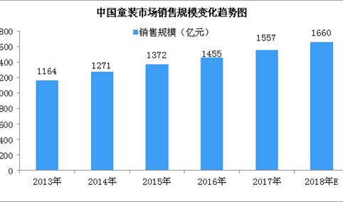 森马成为全球第二大童装公司？2018年中国童装行业市场规模将达1660亿（图）