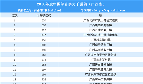 2018年度中国综合实力千强镇排行榜（广西省榜单）