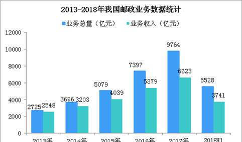 第49届世界邮政日：中国快递业务量4年稳居第一  对世界快递增长贡献率超5成（图）