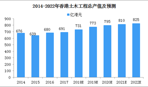 预计2018年香港土木工程总产值将达到731亿港元
