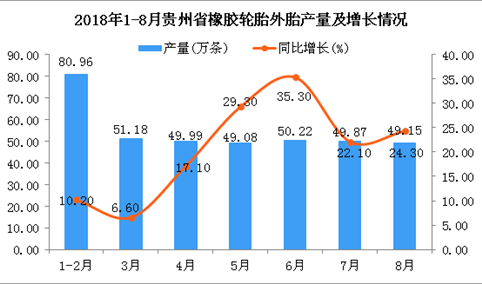 2018年1-8月贵州省橡胶轮胎外胎产量同比增长19%