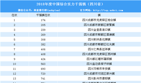 2018年度中国综合实力千强镇排行榜（四川省榜单）