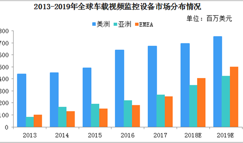 2019年全球车载监控设备市场规模将高达百亿元  亚洲市场增长强劲