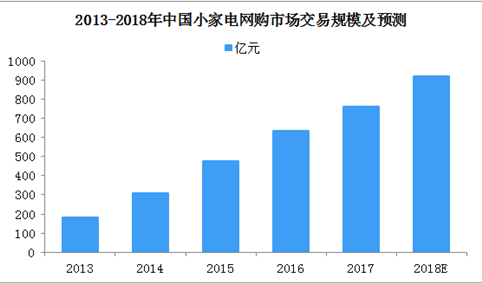 2018中国小家电行业发展分析：市场网购规模920亿元  五大发展趋势