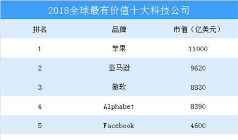 2018全球市值最高十大科技公司名单出炉：中国两家企业上榜