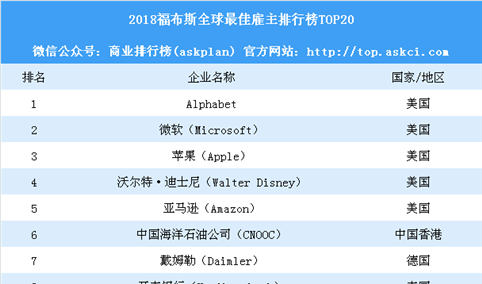 2018福布斯全球最佳雇主排行榜：除了腾讯阿里还有哪些中国企业上榜？