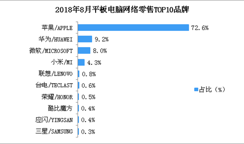 2018年8月平板电脑网络零售情况分析：苹果品牌平板电脑市场占比超7成（附图表）