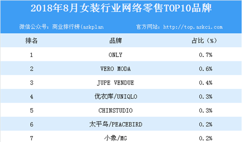 2018年8月女装行业网络零售TOP10品牌排行榜