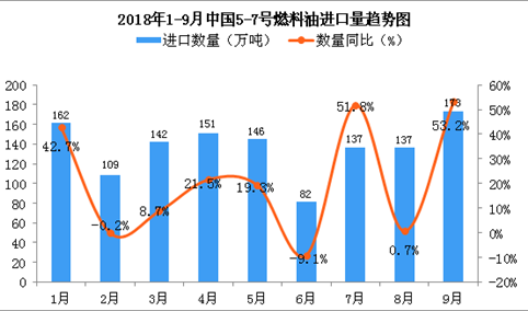 2018年9月中国5-7号燃料油进口量为173万吨 同比增长53.2%