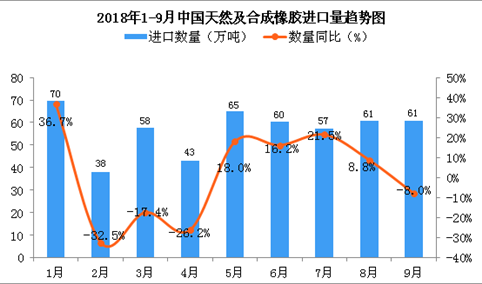 2018年9月中国天然及合成橡胶进口量为61万吨 同比下降8%