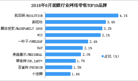 2018年8月面膜行业网络零售情况分析：网络零售总额超20亿元（附图表）