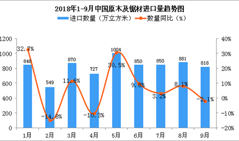 2018年9月中国原木及锯材进口量为818万立方米 同比下降2.1%