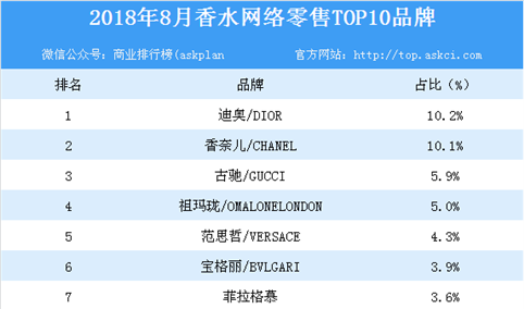 2018年8月香水网络零售TOP10品牌排行榜