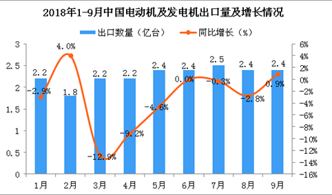2018年9月中国电动机及发电机出口量为2.4亿台 同比增长0.9%