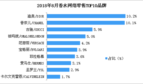 8月香水网络零售总额近5亿元 香奈儿品牌香水市场份额第二（附图表）