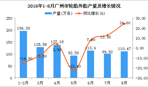 2018年1-8月广州市轮胎外胎产量为878.53万条 同比下降2.7%