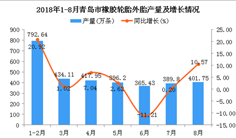 2018年1-8月青岛市橡胶轮胎外胎产量同比增长6.85%（附图）