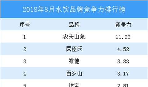 2018年8月线上包装饮料品牌竞争力排行榜