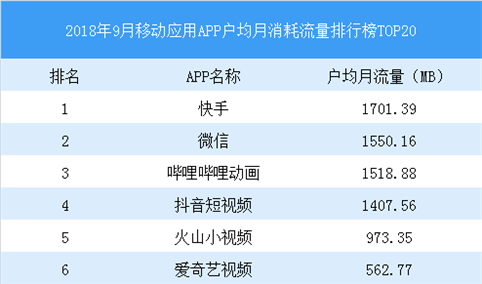 2018年9月移动应用APP户均月消耗流量排行榜：快手最耗流量