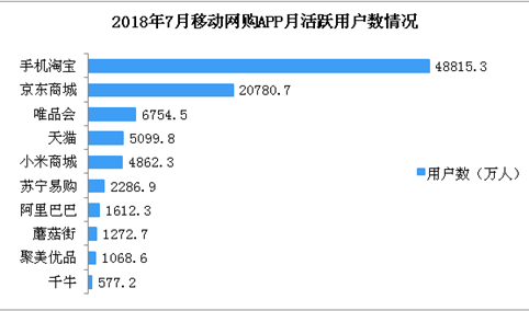 2018年中国移动网购市场数据分析及预测：7月手机淘宝活跃数达4.88亿人