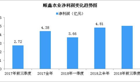 顺鑫农业2018年前三季度业绩预告：前三季度实现净利在5亿元左右（图）