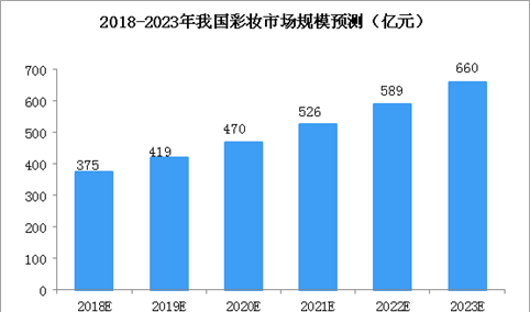 2018年中国彩妆行业市场规模及发展趋势预测（图）