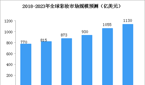 全球彩妆市场稳健增长 2022年市场规模有望突破1000亿美元（图）