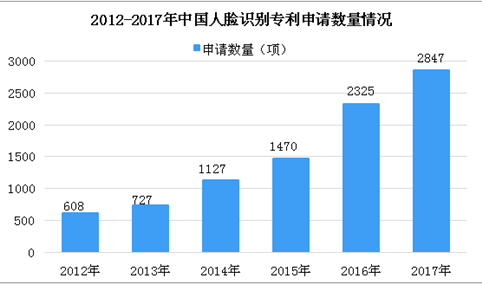 2018年中国人脸识别相关专利数据分析：1-7月专利公开数量为2163项（图）