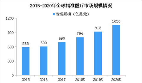 2020年全球精准医疗市场规模将破千亿美元 产业爆发指日可待（图）