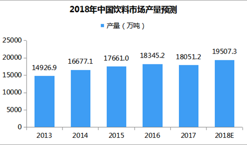 中国包装饮料市场预测：2018年包装饮料产量将近2亿吨（附图表）