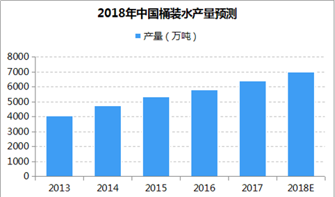 中国桶装水产量持续增长：预计2018年超7000万吨 纯净水占比大（附图表）