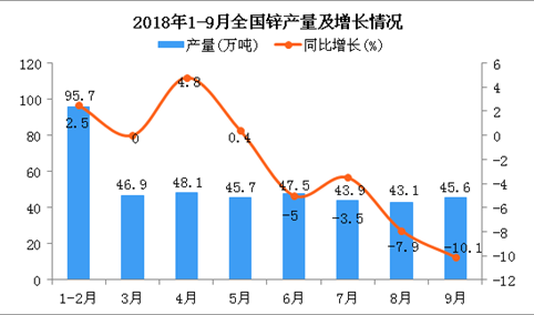 2018年1-9月全国锌产量为415.1万吨 同比下降2.6%
