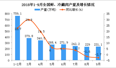 2018年1-9月全国鲜、冷藏肉产量为2231.1万吨 同比增长9.5%