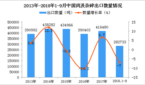 2018年1-9月中国肉及杂碎出口数量及金额增长情况分析（附图）