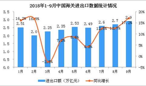 首届中国国际进口博览会今日开幕 1-9月货物贸易进出口总值增长9.9%