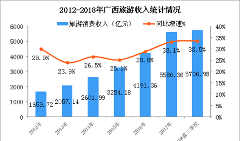 2018年前三季度广西旅游数据统计：旅游消费突破5500亿元 同比增长33.5%（图）