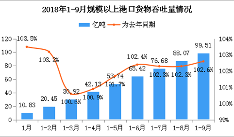 2018年9月全国港口货物吞吐量11.25亿吨 累计达99.51亿吨