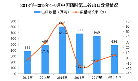 2018年1-9月中国磷酸氢二铵出口量为484万吨 同比增长5.3%