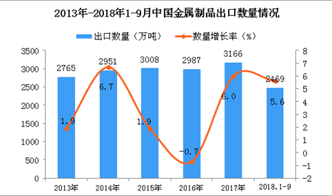 2018年1-9月中国金属制品出口量为2469万吨 同比增长5.6%