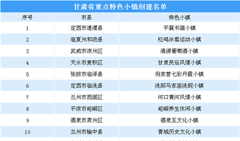 第三批国家级特色小镇申报：甘肃省重点特色小镇创建名单一览（附表）
