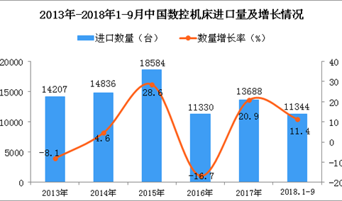 2018年1-9月中国数控机床进口数量及金额增长情况分析（附图）